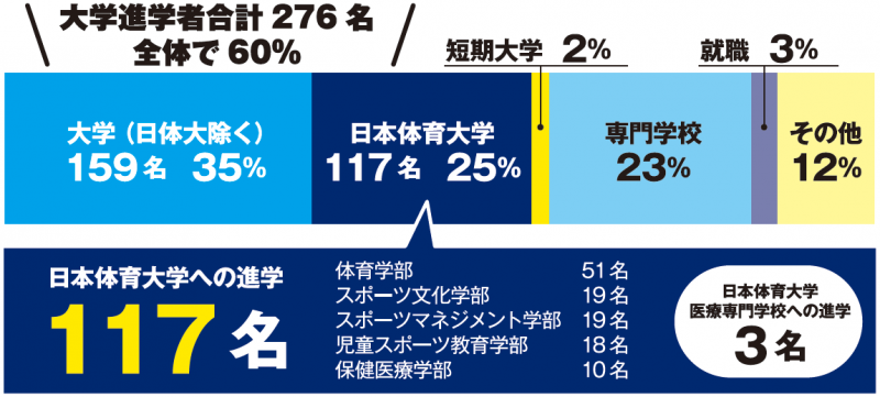 進路指導方針 日本体育大学荏原高等学校