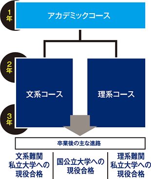 アカデミックコース 日本体育大学荏原高等学校