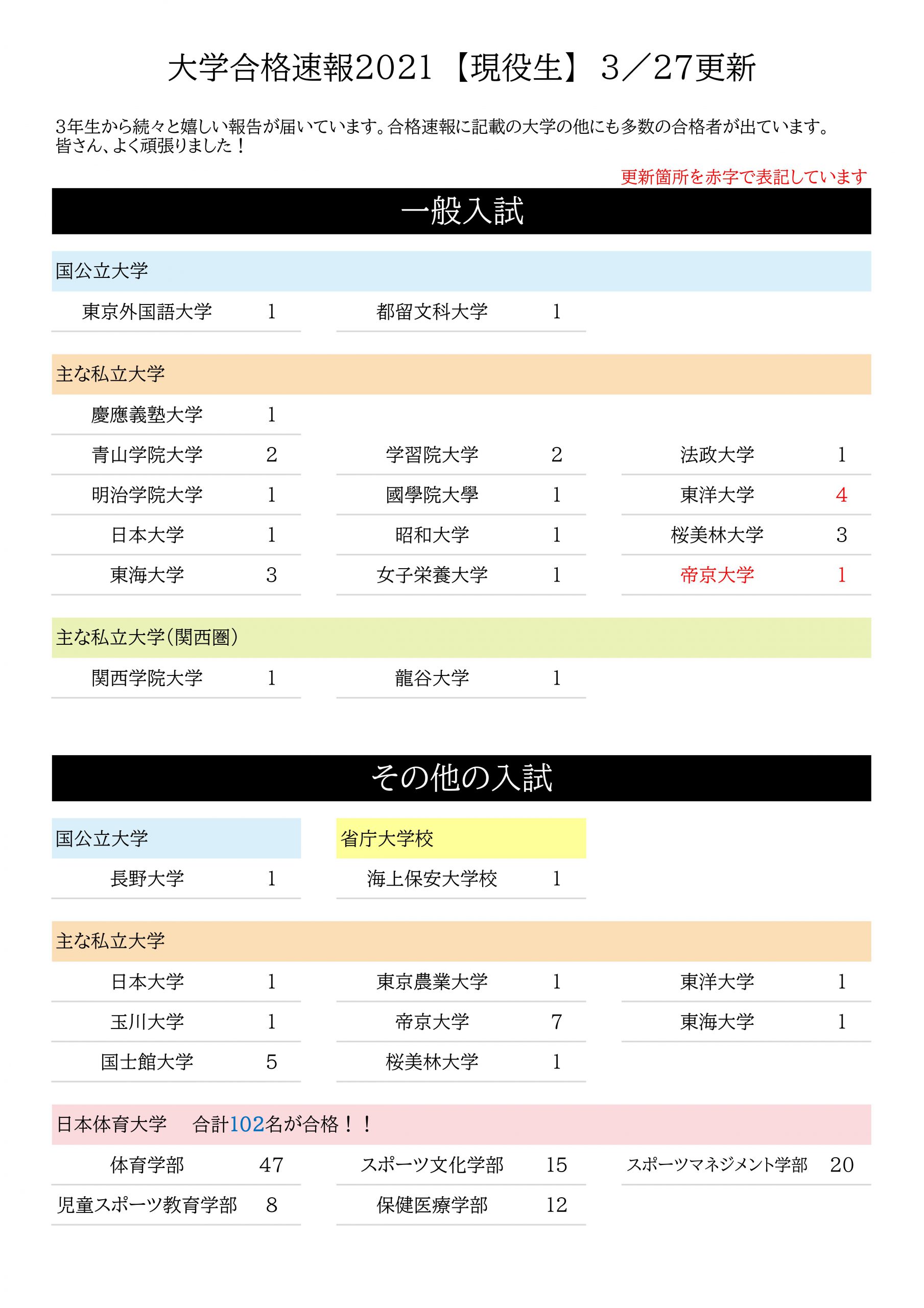 大学合格速報 現役生 3 27更新 東京外国語大学 慶應義塾大学など続々合格 日本体育大学荏原高等学校